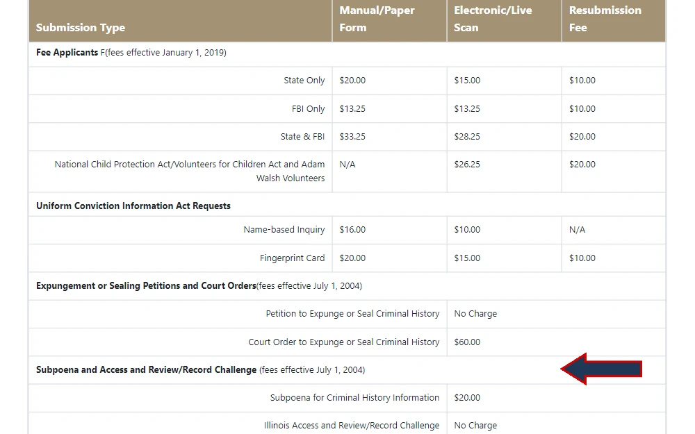 The screenshot is displaying the fee schedule from Illinois State Police which is laid out in a table containing columns for submission type and the corresponding fees for manual or paper form, electronic or live scan, and resubmission.